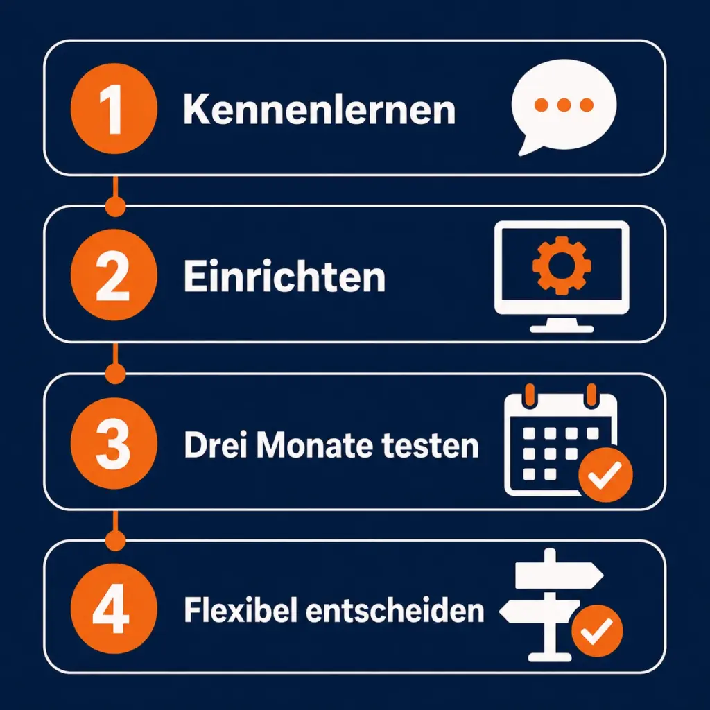 Vier Schritte des dreimonatigen Tests: Kennenlernen, Einrichten, im Alltag prüfen und flexibel entscheiden