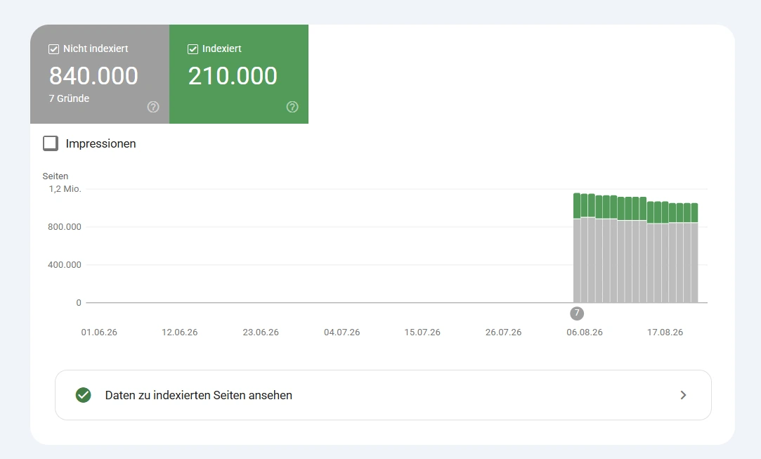 Google Search Console zeigt 210.000 indexierte und 840.000 nicht indexierte Seiten