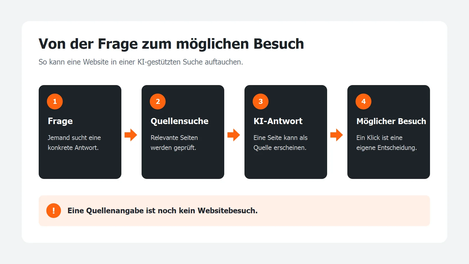 Vier Schritte von der Nutzerfrage über die Quellensuche und KI-Antwort bis zum möglichen Websitebesuch